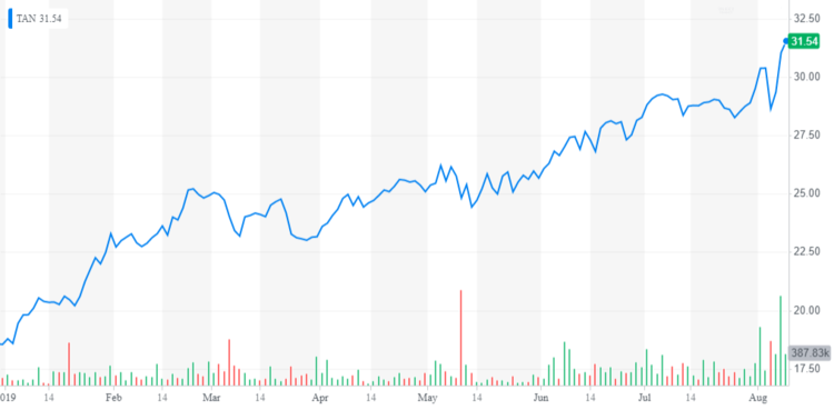 Tan Etf Chart