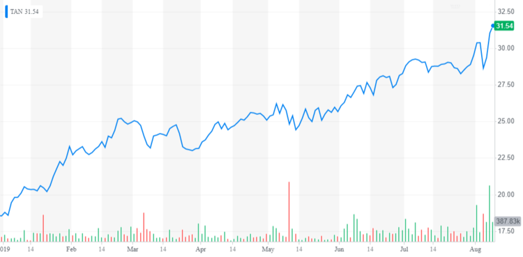 Source: Yahoo Finance