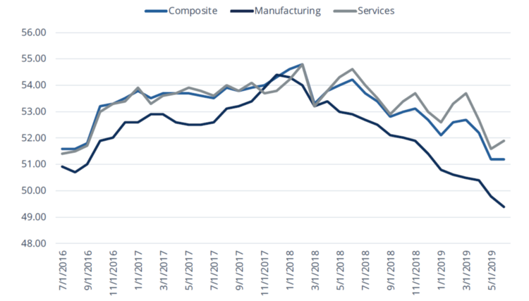 FIGURE 1: SERVICES AND MANUFACTURING PMIS