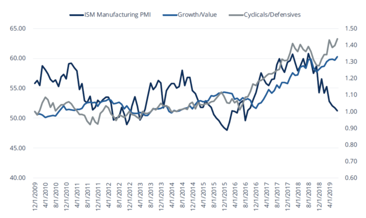 FIGURE 3: GROWTH & CYCLICAL EXPOSURES