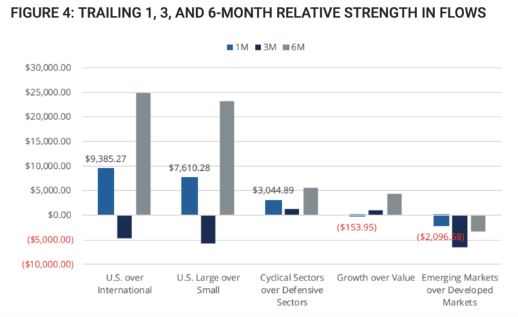 FIGURE 4: TRAILING 1, 3, AND 6-MONTH RELATIVE STRENGTH IN FLOWS