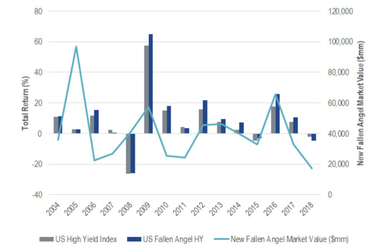 Fallen Angel Volume Followed by Historical Outperformance