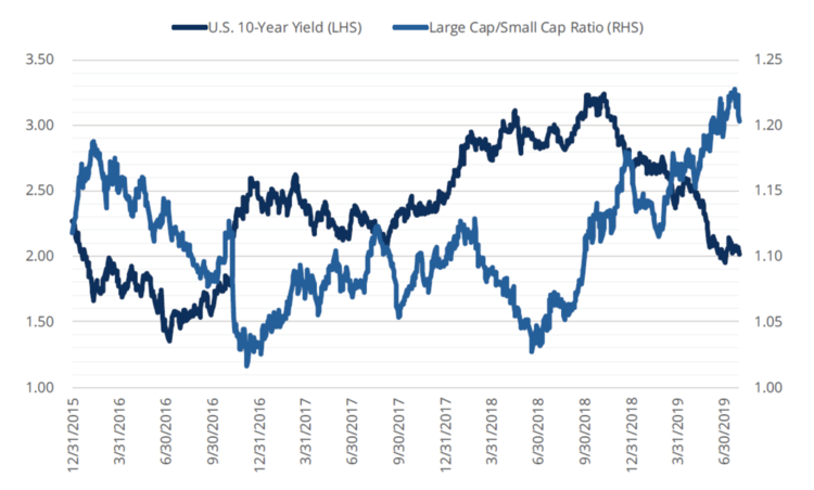 FIGURE 2: LARGE CAPS CONTINUE TO OUTPERFORM