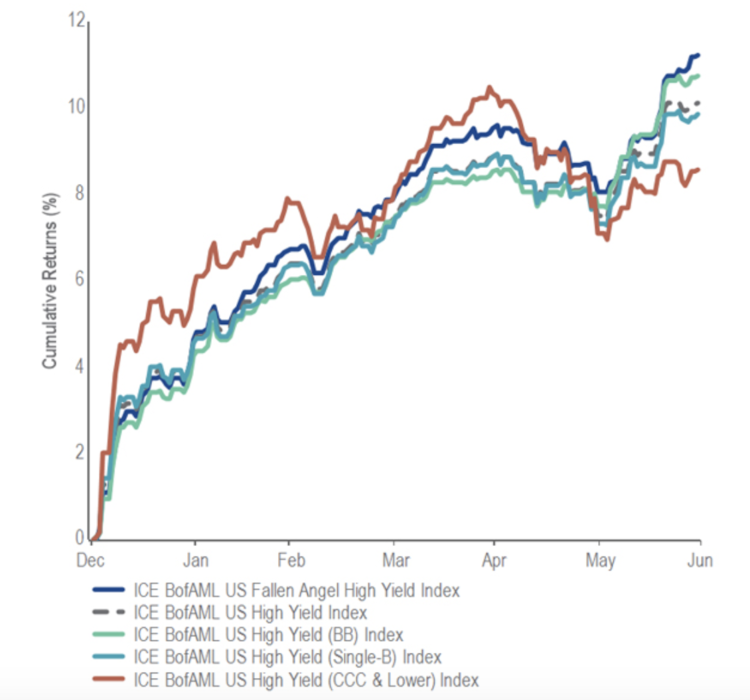 Cumulative Performance Comparison of High Yield Bonds