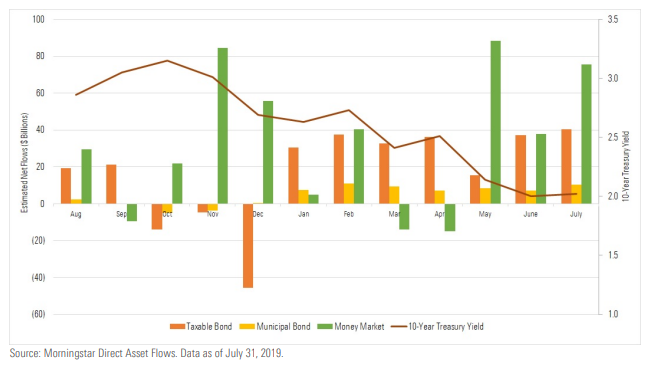 Taxable and Municipal Bond, & Money Market 1-Year Monthly Flows