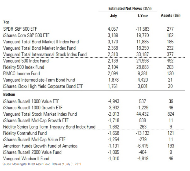 Funds with the Greatest Estimated Net Inflows and Outflows