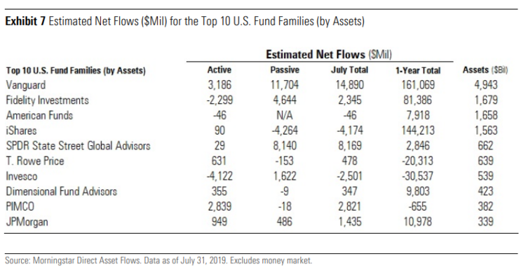 Fund Families noting Vanguard's rebound