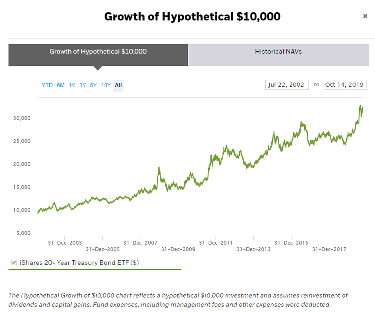 Tilt Your Allocation At the “TLT” ETF