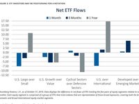 Investor Appetite for Global Equities Increased