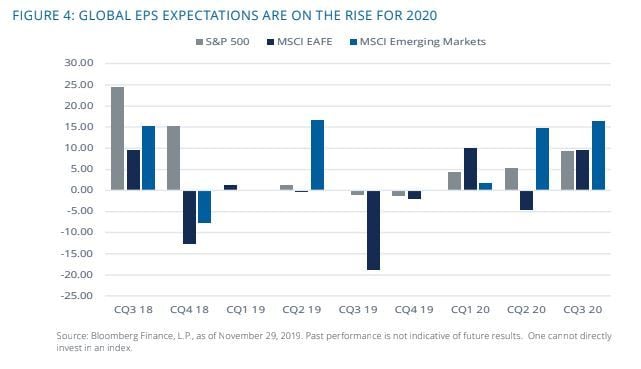 Global EPS Expectations