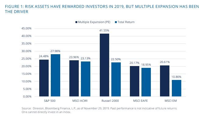 risk assets have rewarded