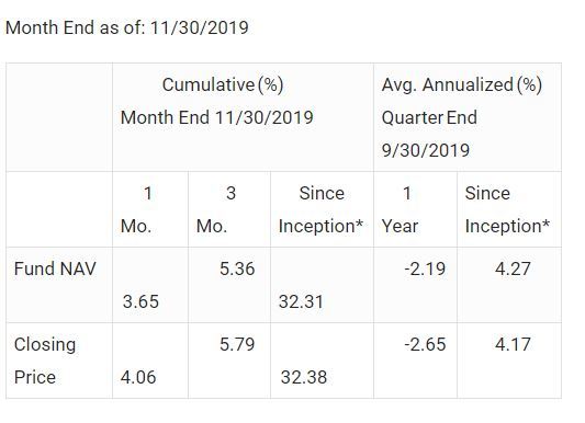 Month End as of Nov 30