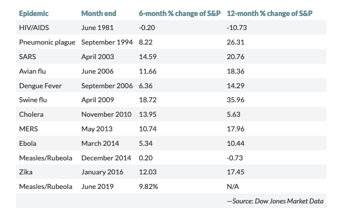 Epidemic chart from Dow Jones