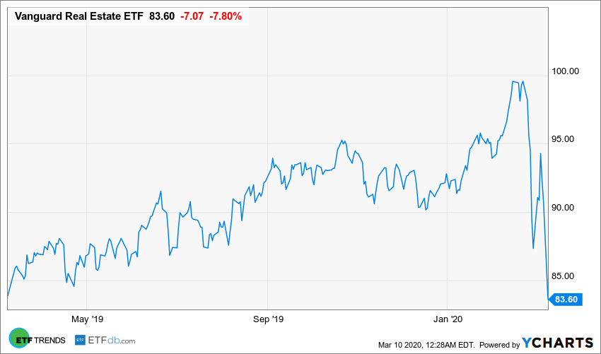 Vanguard Real Estate ETF