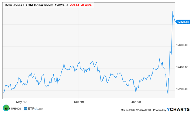 us-dollar-is-still-the-currency-to-play-in-cautious-market