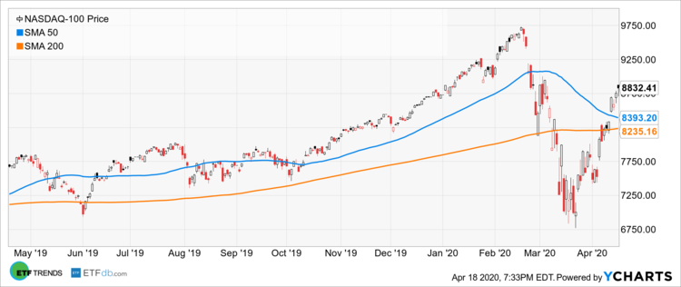 NASDAQ-199 Price Chart