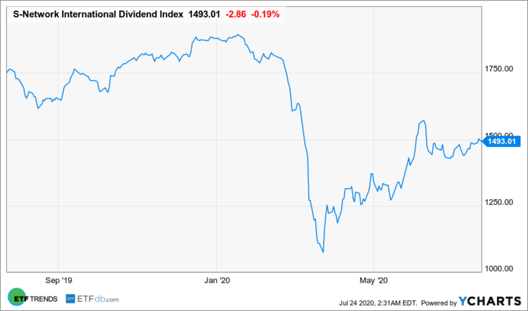 Investors Should be Sure to Look Overseas for Dividends