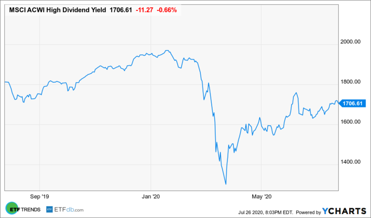 ETF Investors Are All About High Yield