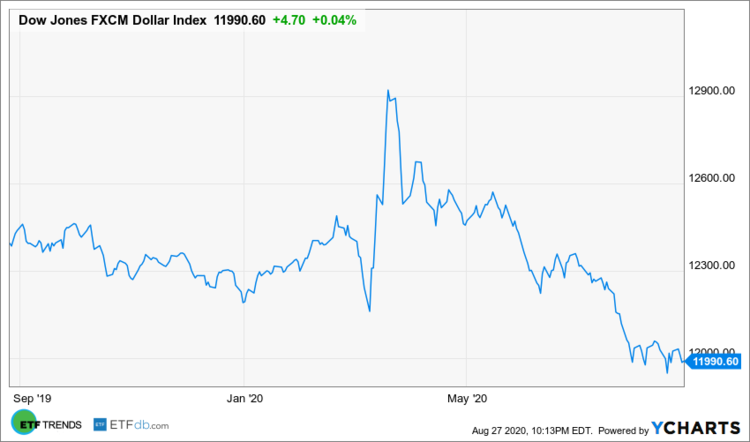 Dow Jones FXCM Dollar Index