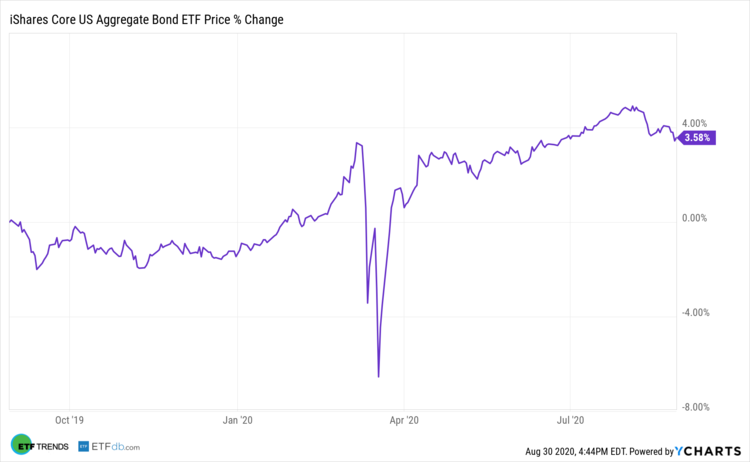 iShares Core US Aggregate Bond ETF