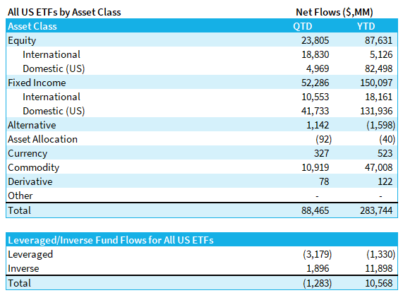 All US ETFs by Asset Class