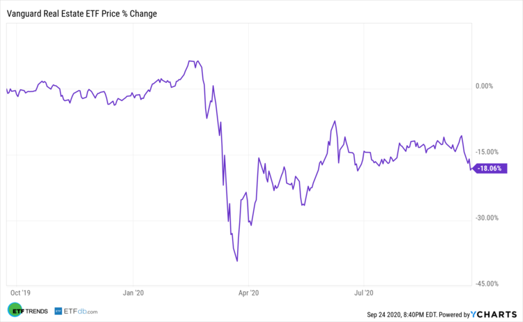 Vanguard Real Estate ETF