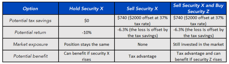 What Is Tax Loss Harvesting 2