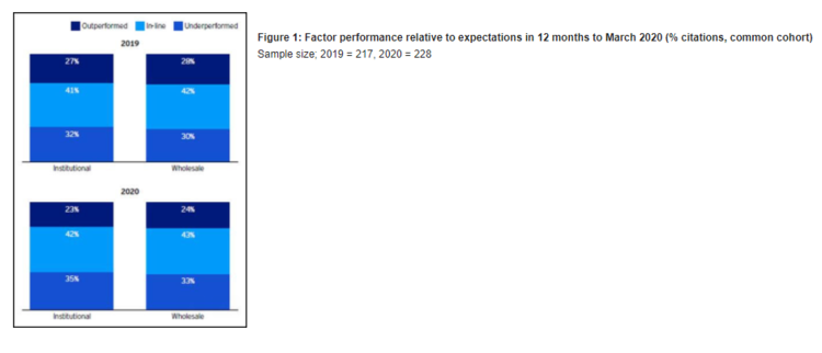 Figure 1 Factor Performance Relative to Expectations