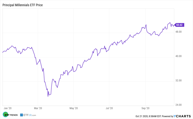 GENY YTD Performance