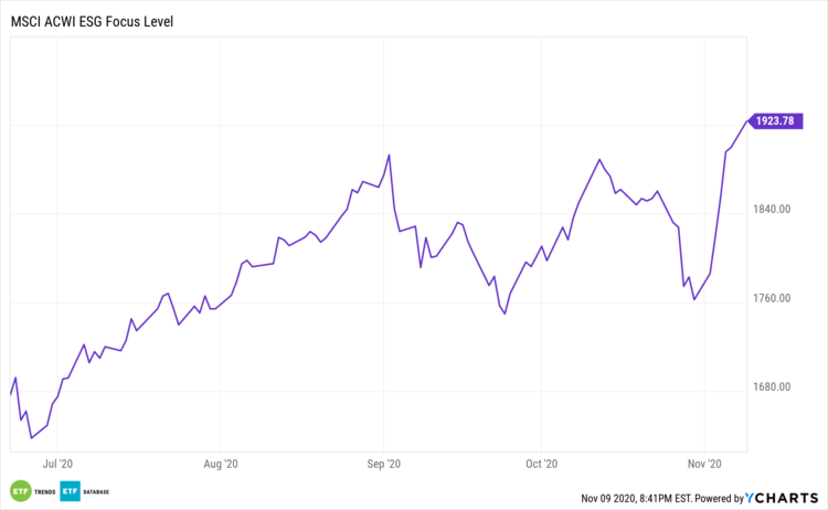 MSCI ACWI ESG Focus Level