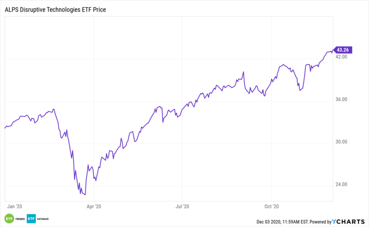 DTEC YTD Performance