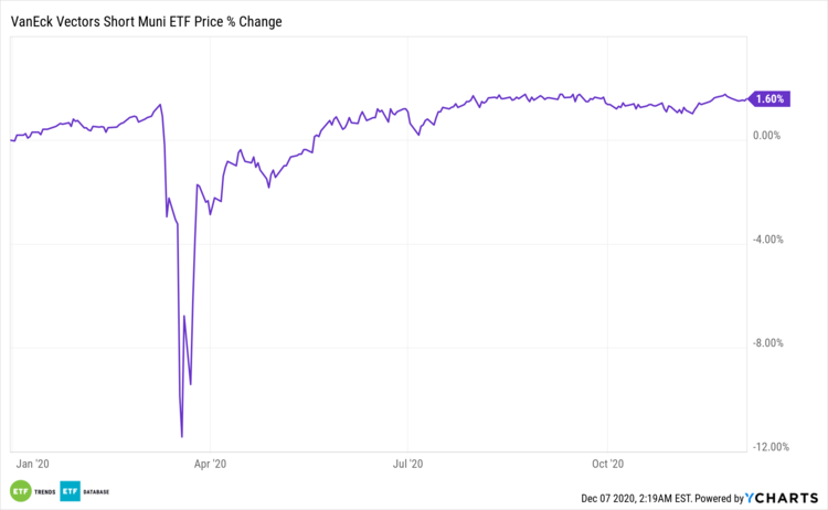 SMB YTD Price Change