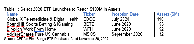 Table 1 Select 2020 ETF Launches