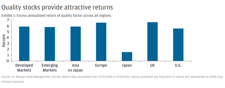 Quality Stocks Provide Attractive Returns