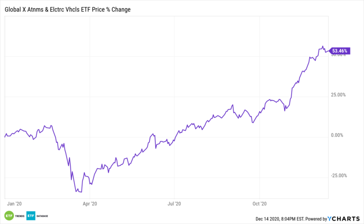 DRIV Price % Change