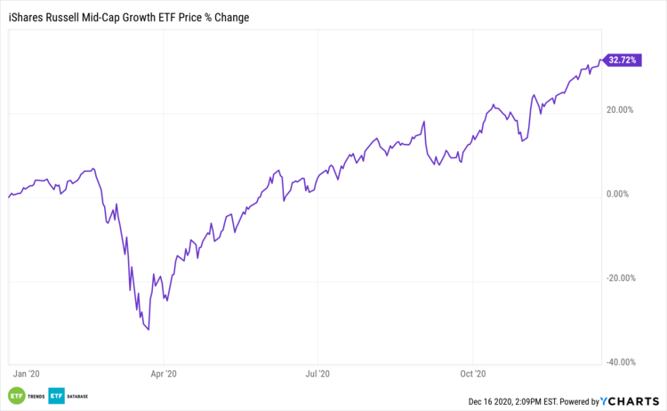 IWP Price % Change