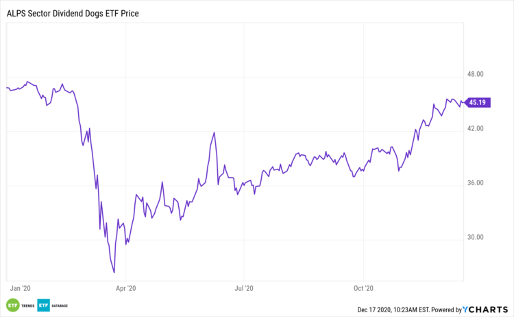 The ALPS SDOG ETF: Dogs of the Dow Are Back