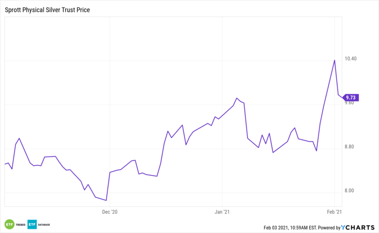 Analyzing the PSLV Trust after Silver's Short Squeeze