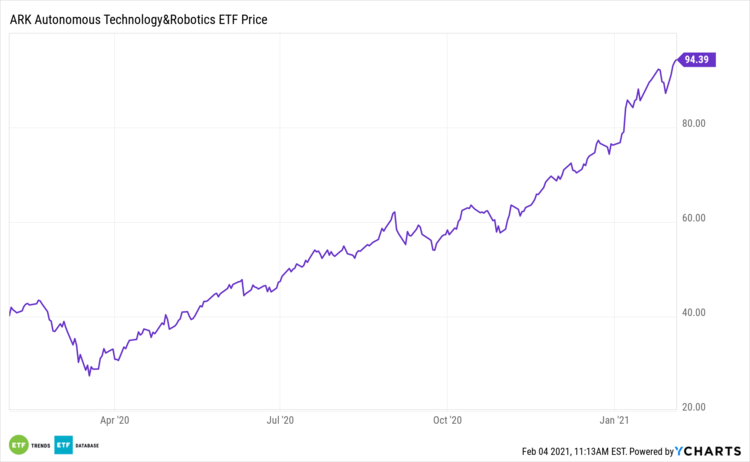 ARKQ 1 Year Performance