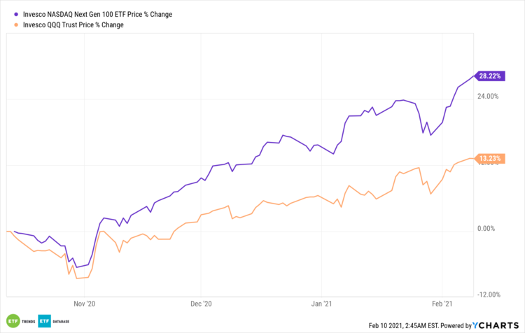 What's Hotter than the QQQ ETF? The QQQJ ETF