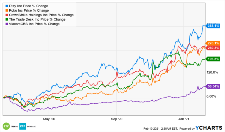 What's Hotter than the QQQ ETF? The QQQJ ETF