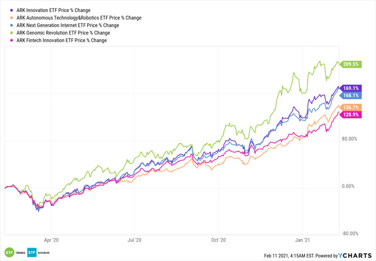 Today S Overarking Story 5 Etfs From Ark Investment