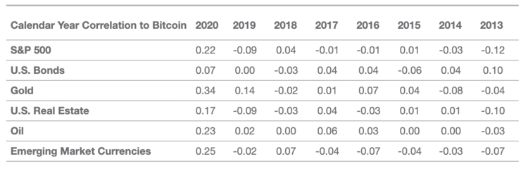 Bitcoin’s Correlation to Markets Hits a Record in 2020