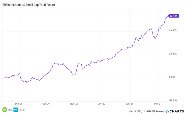 ERSX 6 Month Total Return