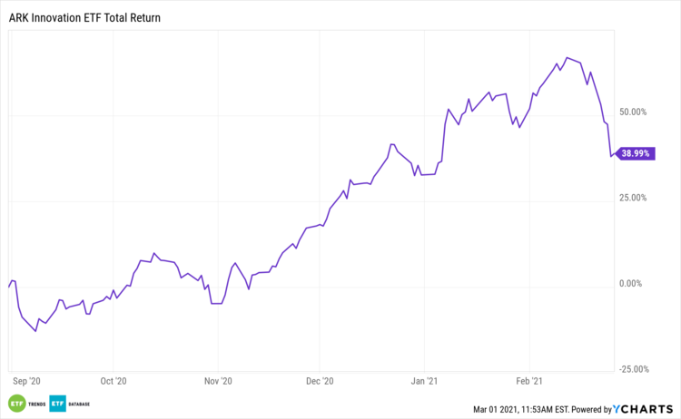 ARKK 6 Month Performance