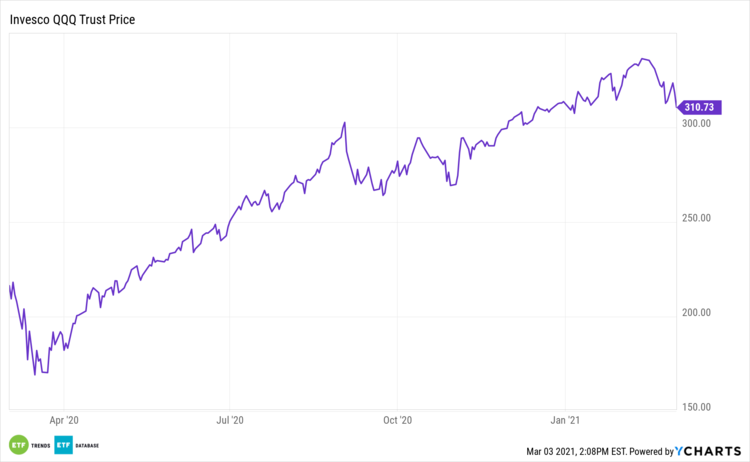 The Nasdaq-100: Relatively Durable under Duress