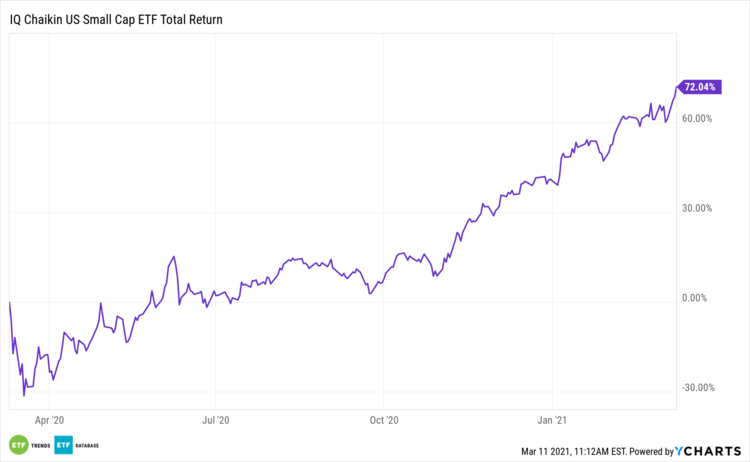 CSML 1 Year Total Return