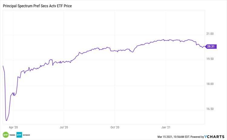 PREF 1 Year Performance