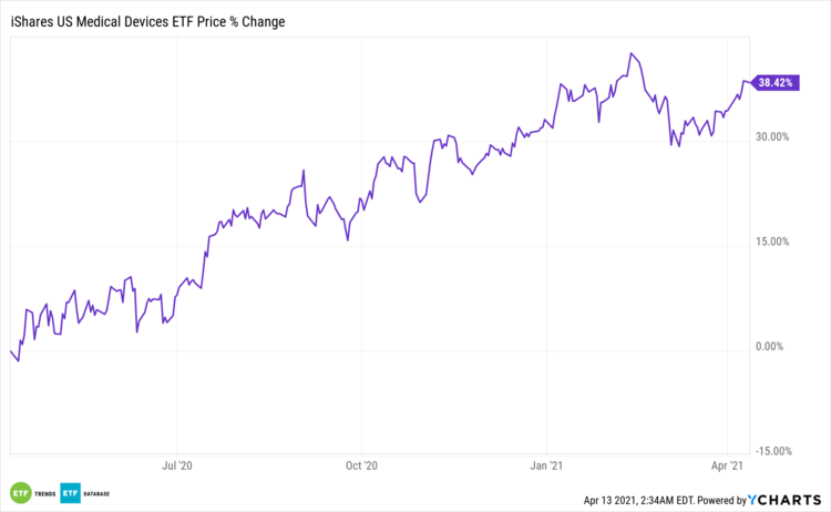 IHI Price % Change