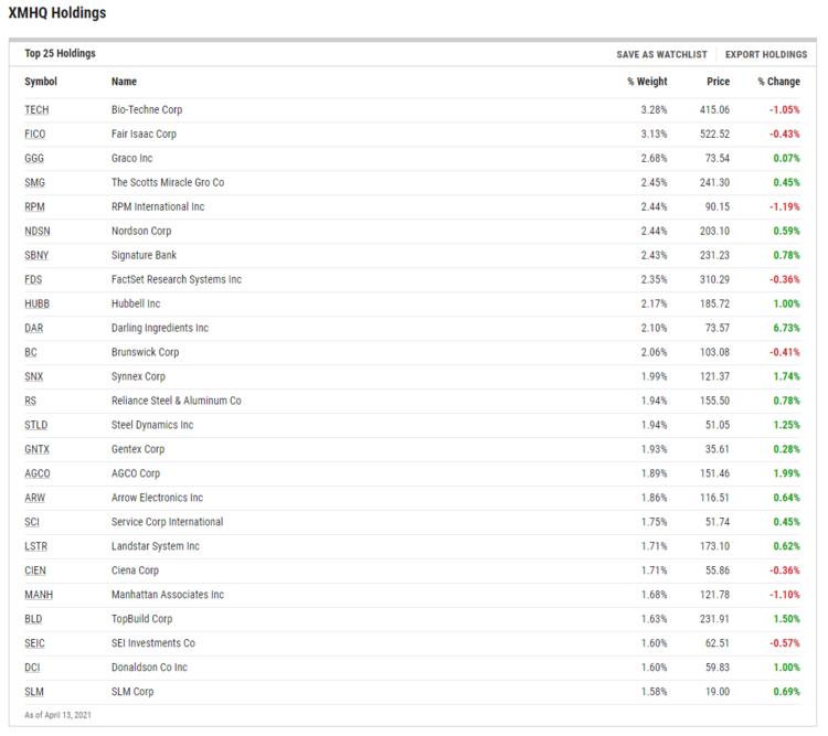 XMHQ ETF Holdings